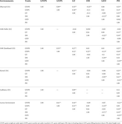 Genome-wide association study for grain yield and component traits in bread wheat (Triticum aestivum L.)